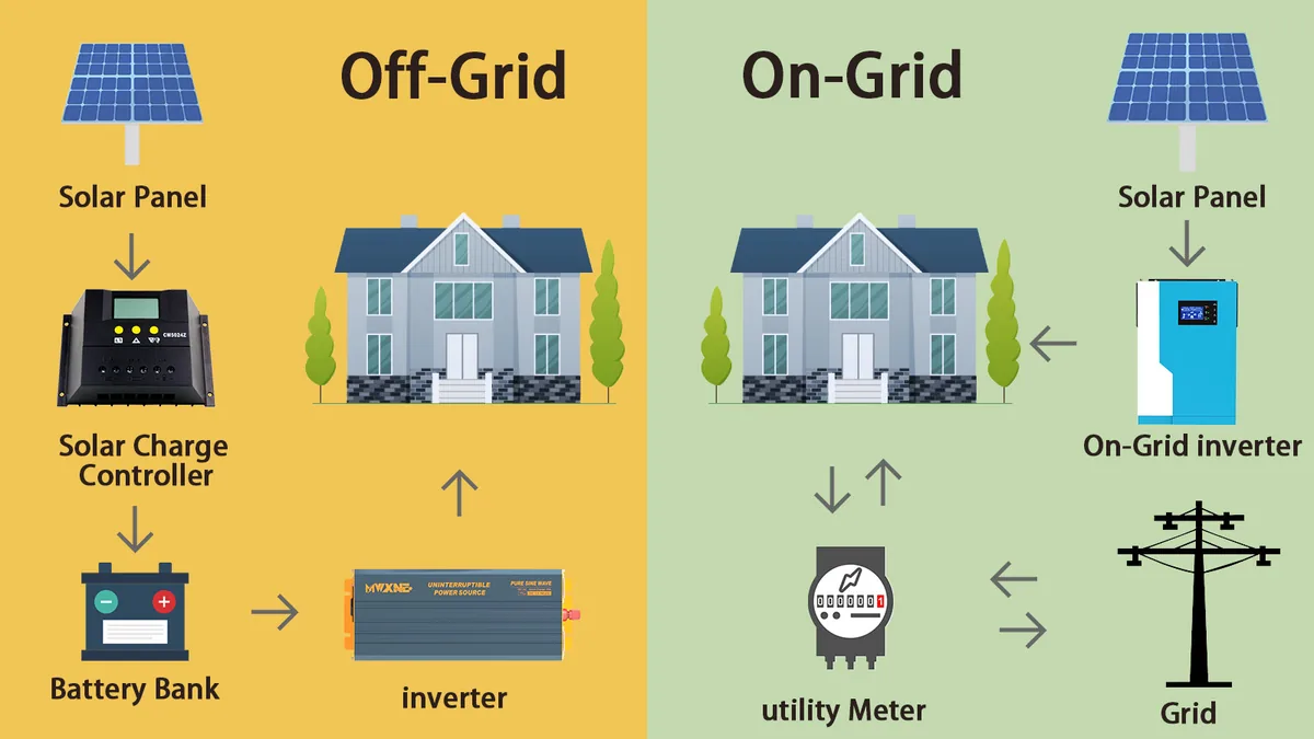 On-grid, off-grid sistem nedir?